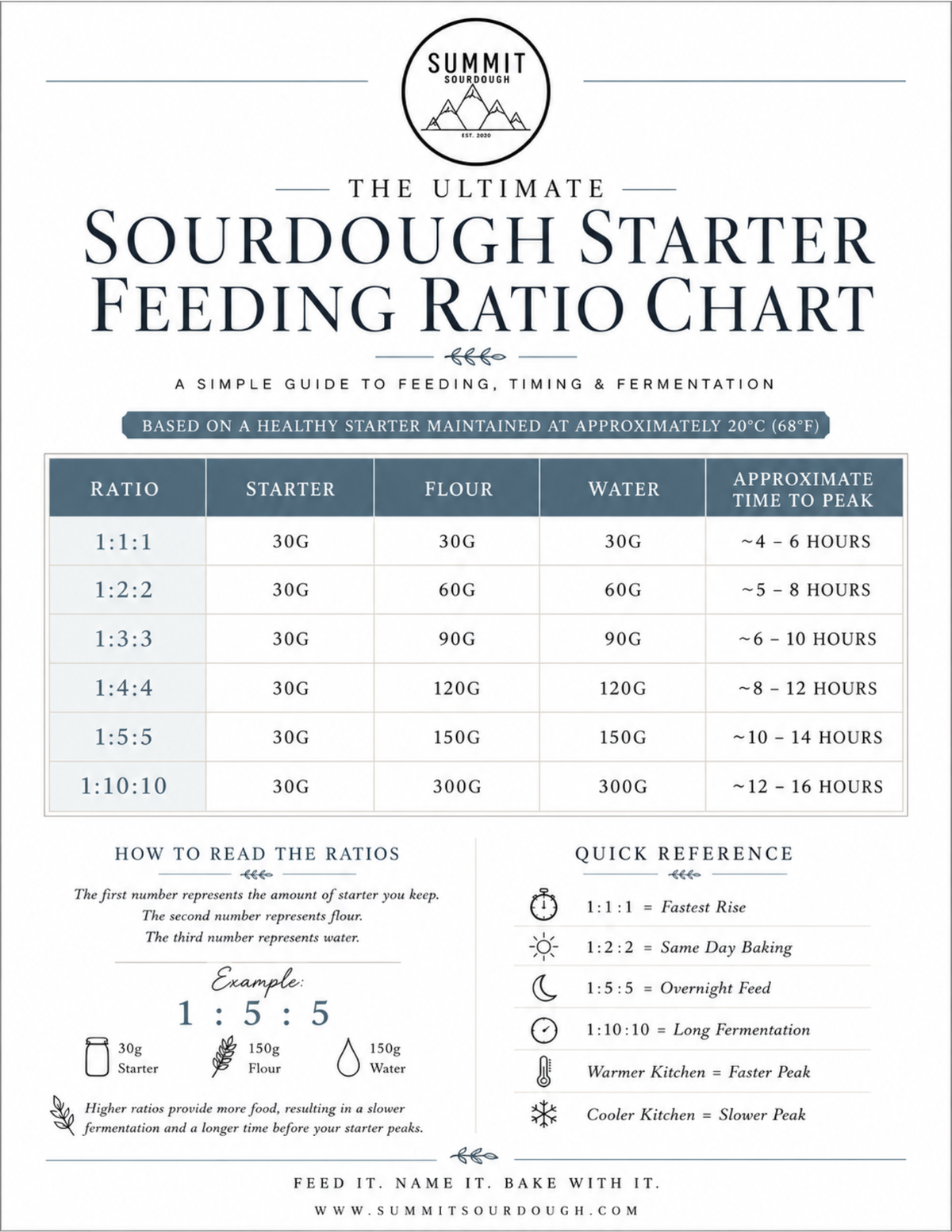 Free Sourdough Starter Feeding Ratio Chart Printable PDF Summit Sourdough